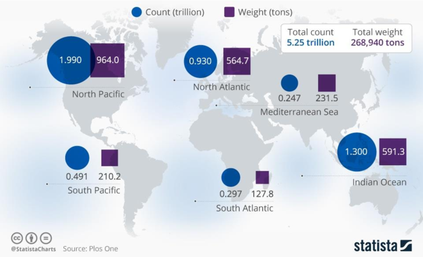 World map of ocean plastic pollution by count and by weight. From most to least by count: North Pacific, Indian Ocean, North Atlantic, South Pacific, South Atlantic, and Mediterranean Sea.