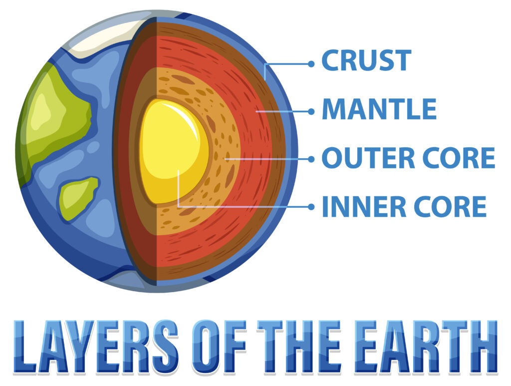 Diagram showing the 4 main layers of the earth, from top down going: crust, mantle, outer core, inner core